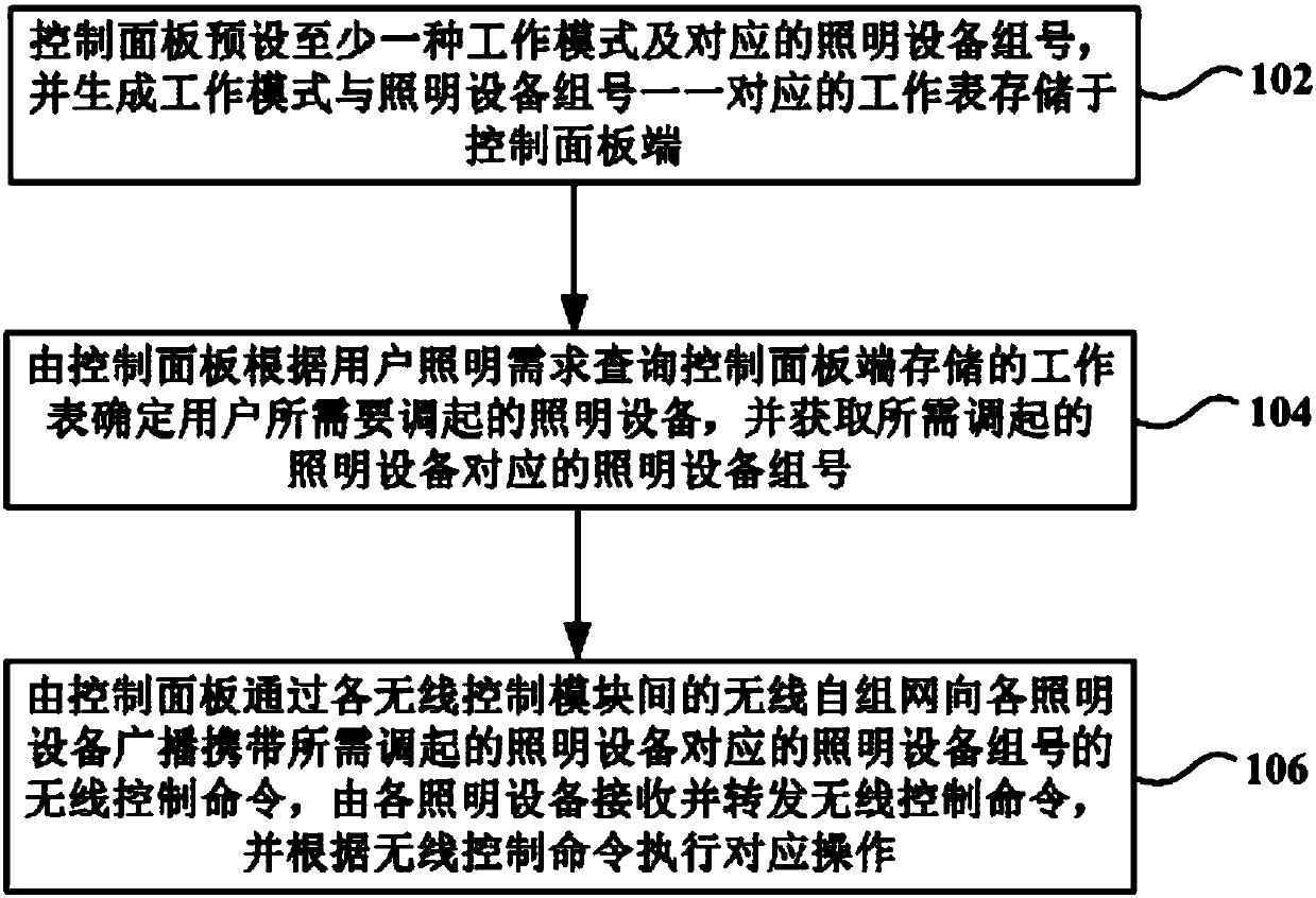 Meeting room divisional-lighting control method, device and system based on wireless networking technology