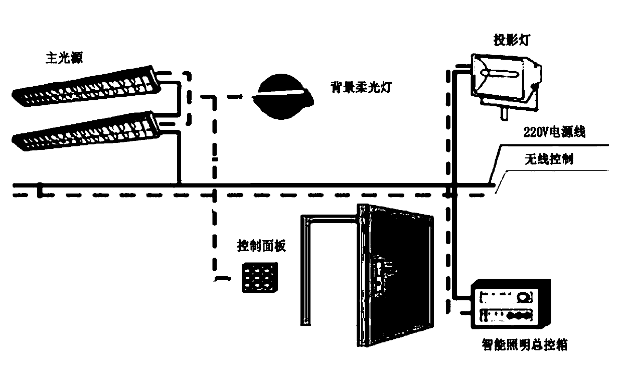 Meeting room divisional-lighting control method, device and system based on wireless networking technology