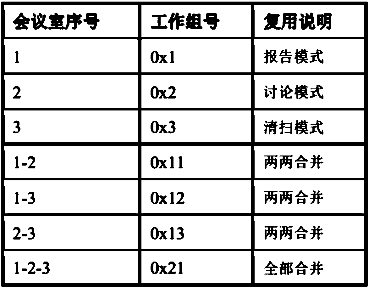 Meeting room divisional-lighting control method, device and system based on wireless networking technology