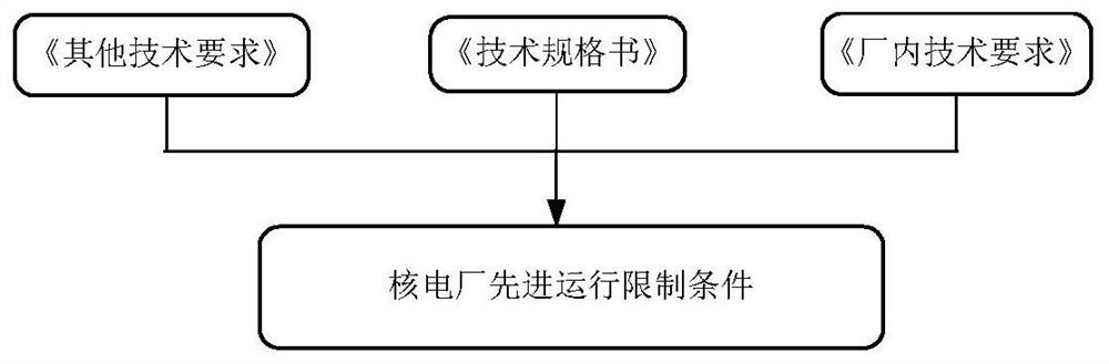 Nuclear power plant advanced operation limiting condition design method