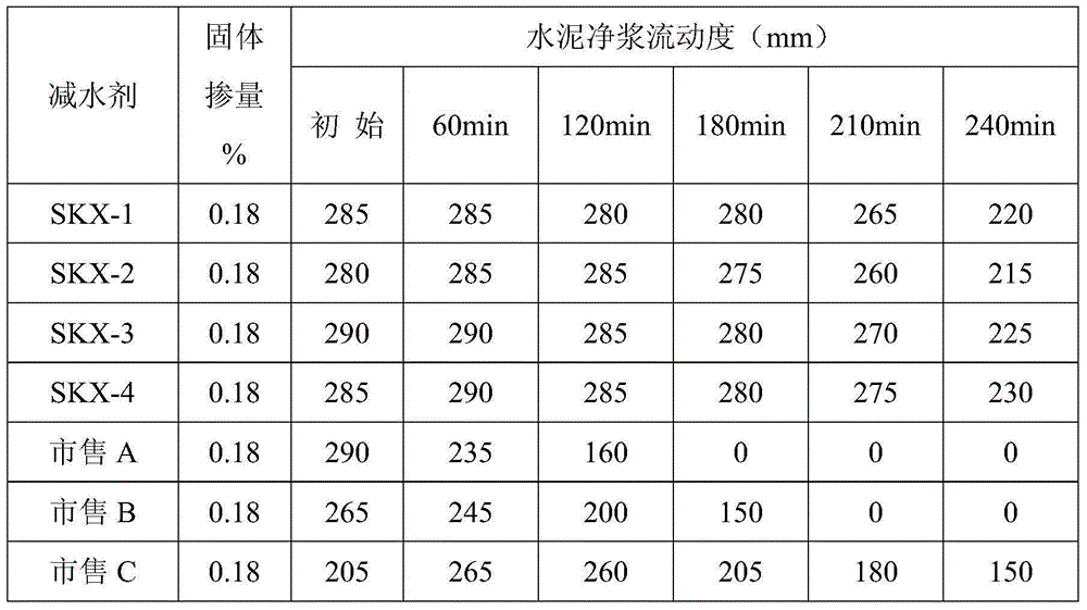 Synthetic technology of slump-retaining polycarboxylic type water reducer