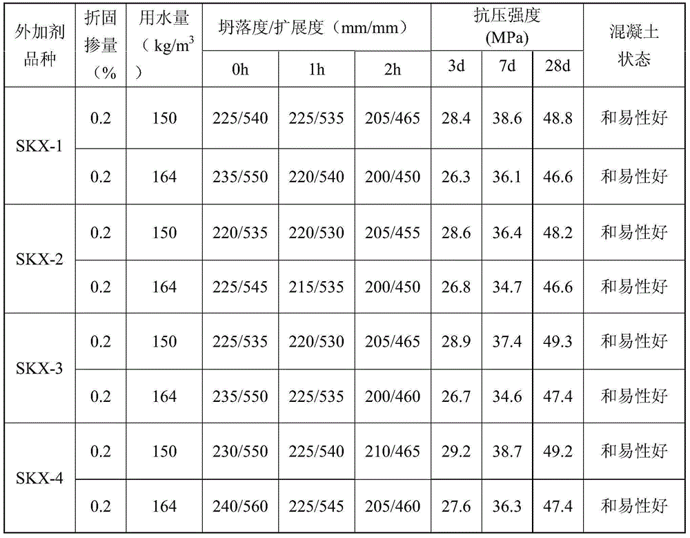 Synthetic technology of slump-retaining polycarboxylic type water reducer