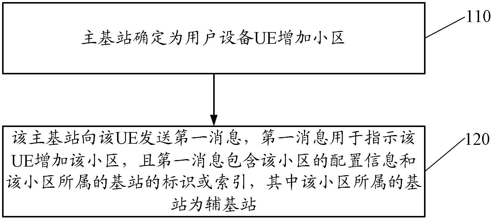 Method for achieving carrier aggregation, base station and user equipment (UE)