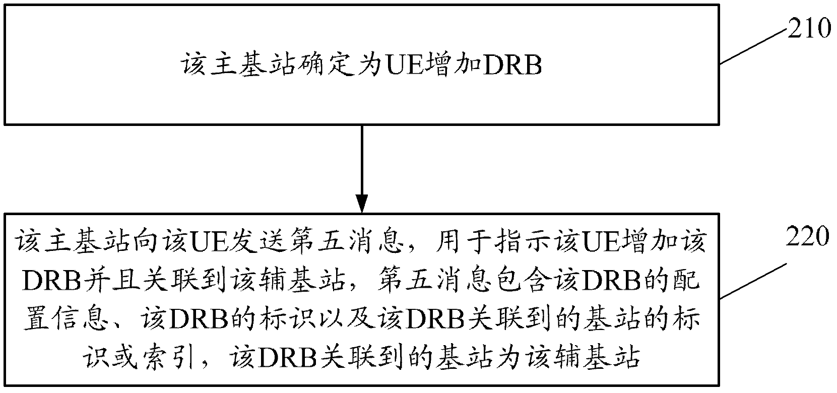 Method for achieving carrier aggregation, base station and user equipment (UE)