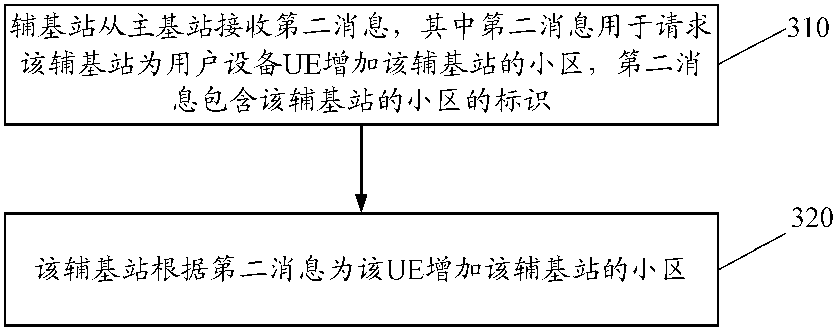 Method for achieving carrier aggregation, base station and user equipment (UE)