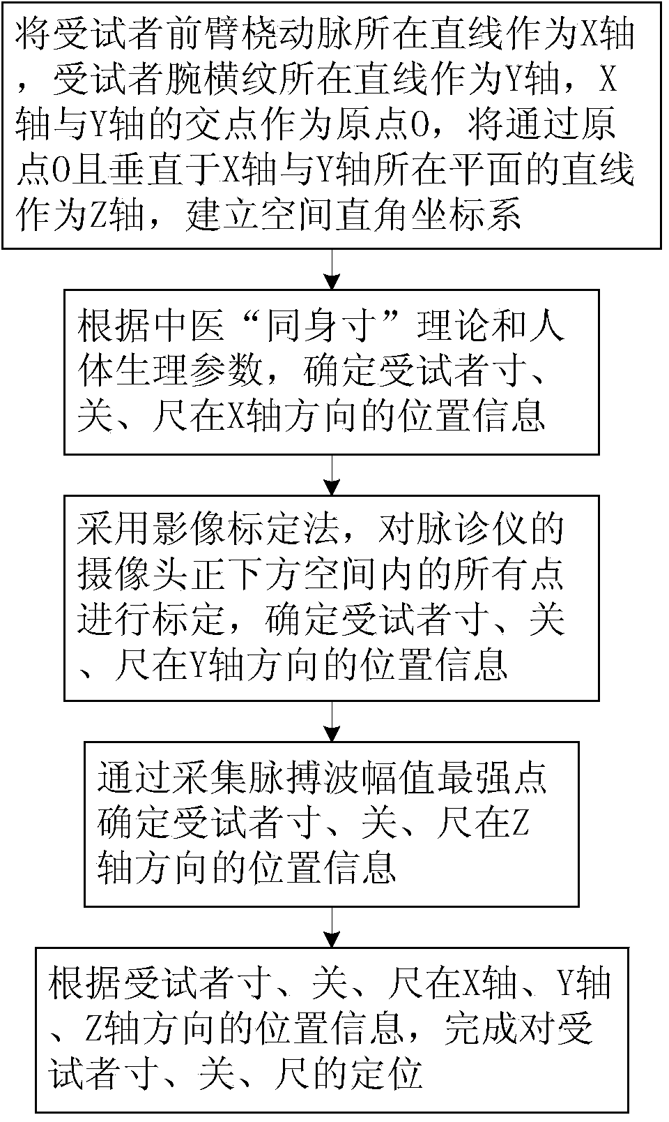 Cun, guan and chi positioning method for traditional Chinese medicine pulse-taking information collection