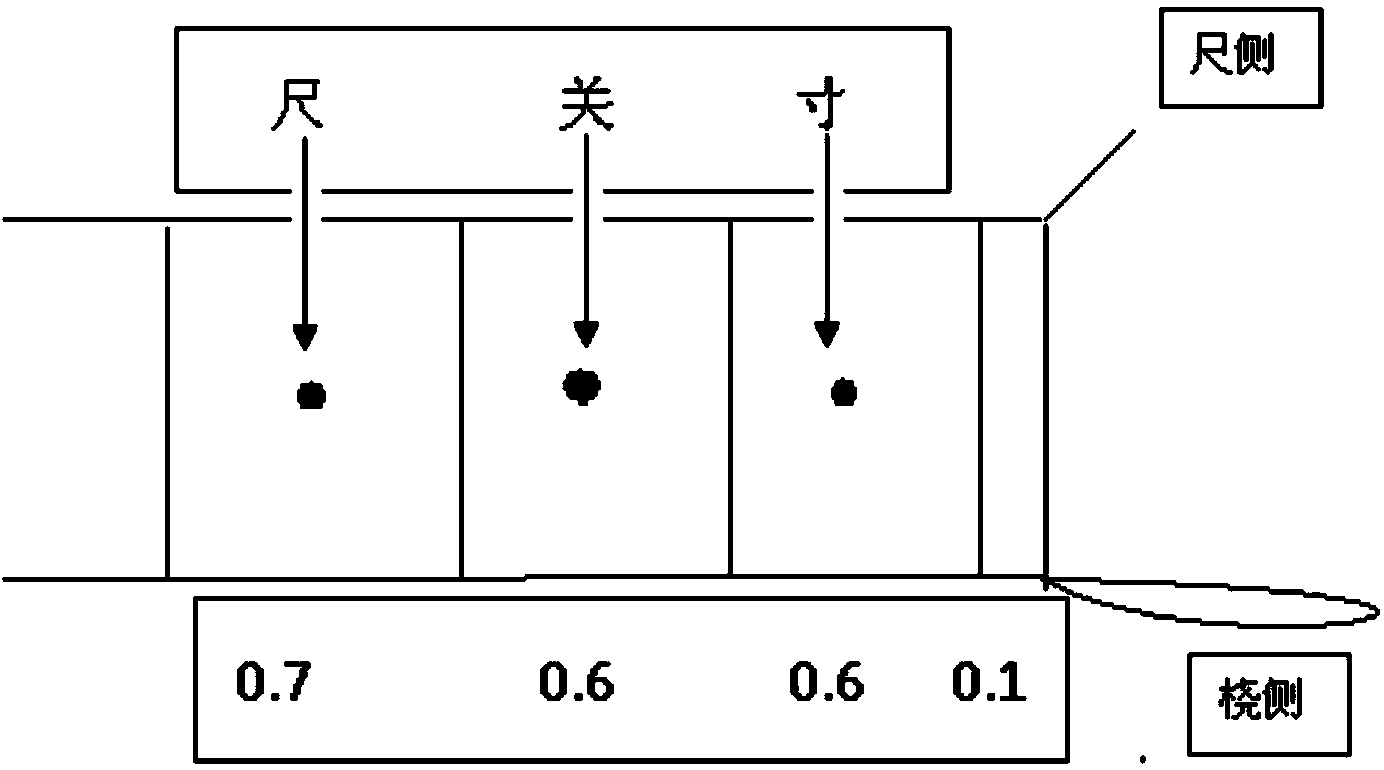 Cun, guan and chi positioning method for traditional Chinese medicine pulse-taking information collection