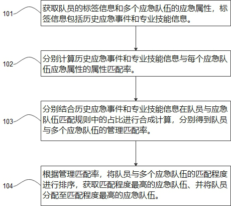 Emergency team management method and device, storage medium and equipment