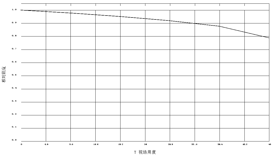 Wide-angle lens with low distortion and high relative illumination and working method thereof