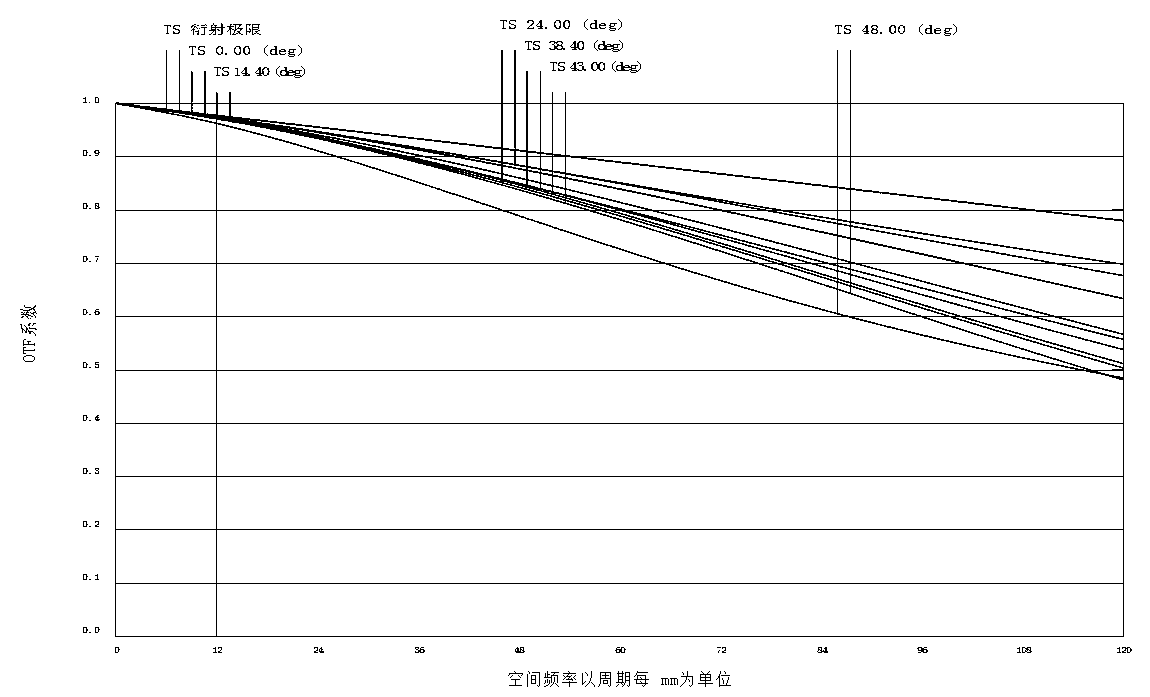 Wide-angle lens with low distortion and high relative illumination and working method thereof