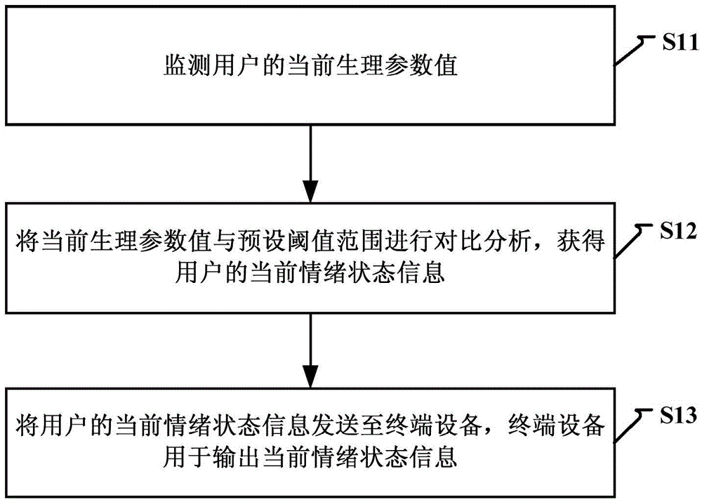 Emotion recognition reminding method and device