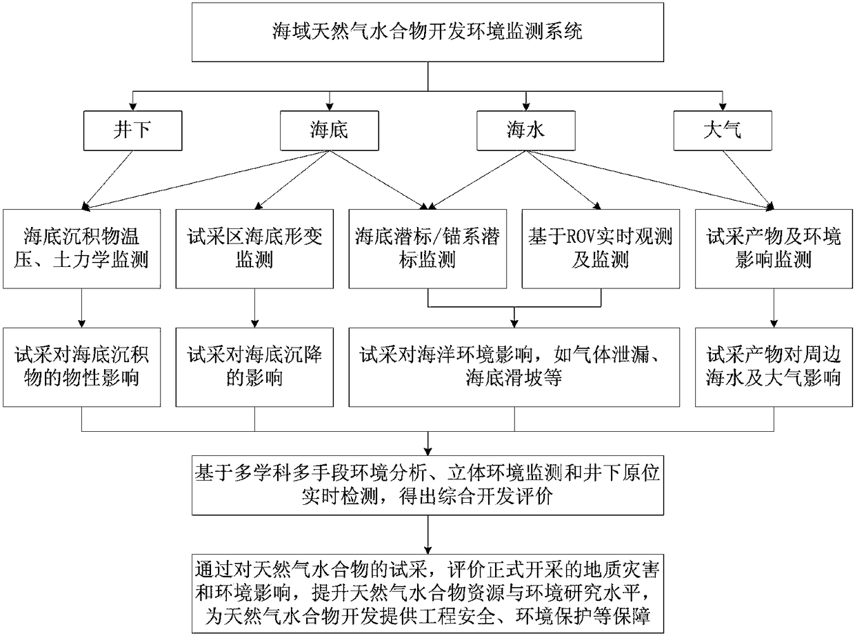 A marine natural gas hydrate development environment monitoring system and method