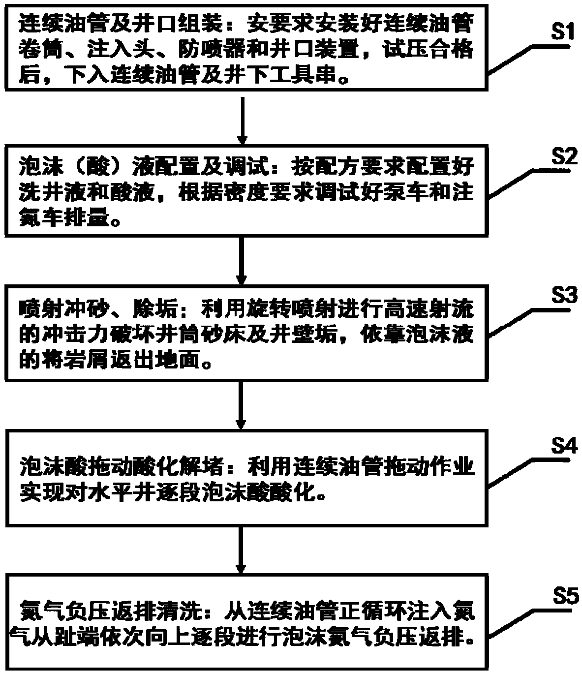 Combined unclogging method for coiled tubes of horizontal well