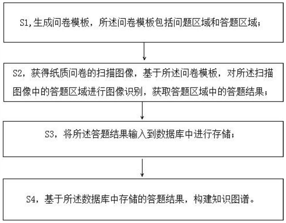 A knowledge map construction method based on survey data