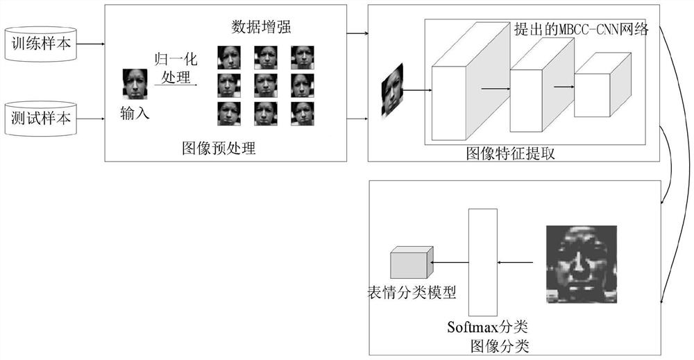 Expression recognition method based on multi-branch cross-connection convolutional neural network