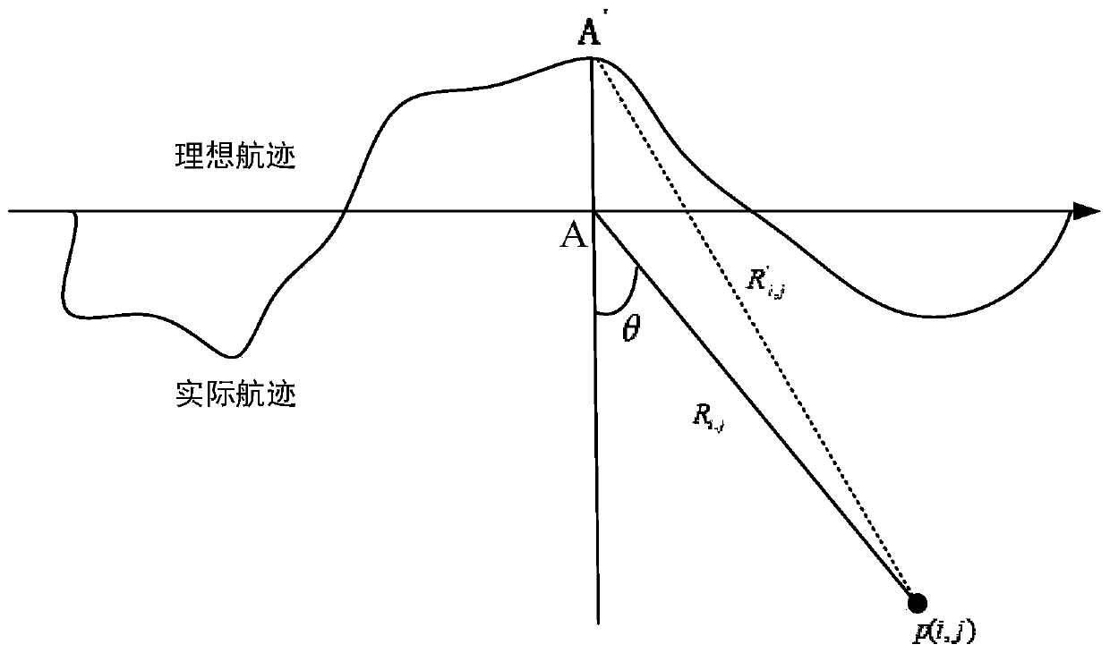 SAS motion compensation method based on delay table correction