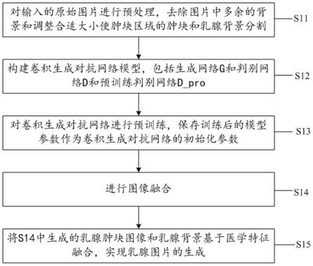 Mammary gland X-ray image automatic generation method based on convolutional generative adversarial network