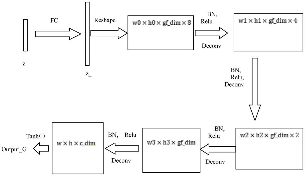 Mammary gland X-ray image automatic generation method based on convolutional generative adversarial network