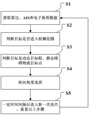 Intelligent collision avoidance method for navigation of commercial ship