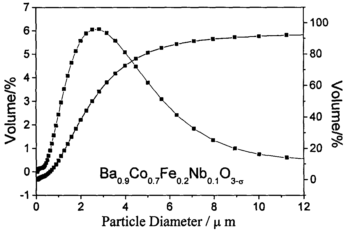 Preparation method and application of integrated three-layer structural inorganic oxygen permeating membrane