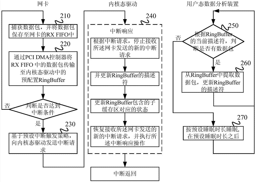 Method and system for capturing network data