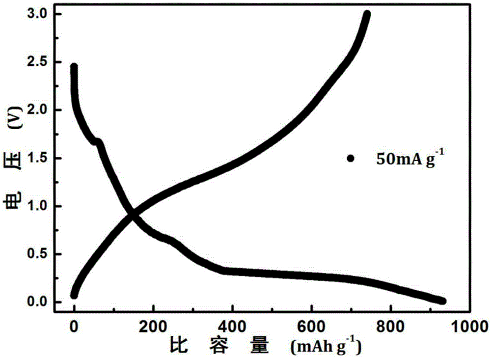 Preparation method of composite cathode material Li3V(MoO4)3/LiVOMoO4