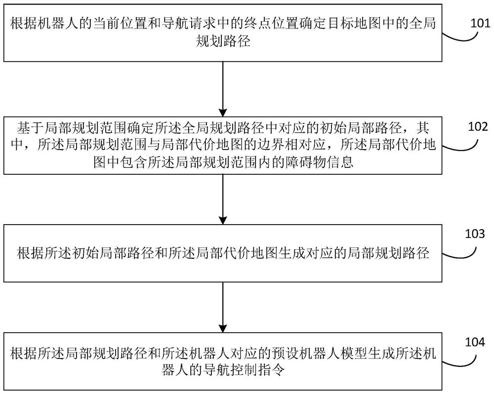 Navigation method and device, storage medium and equipment