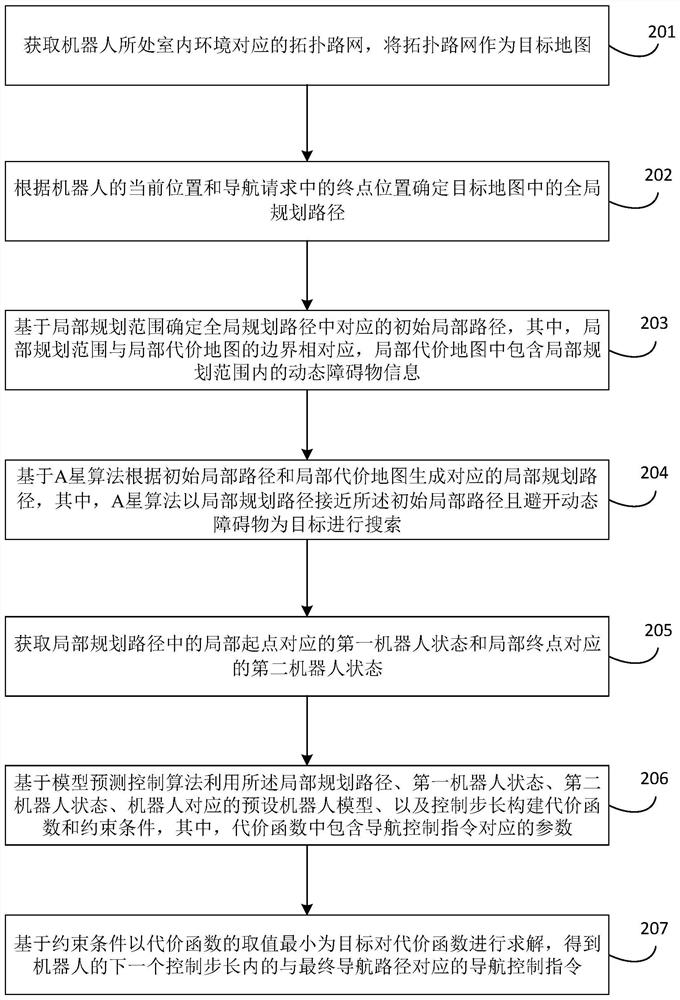 Navigation method and device, storage medium and equipment