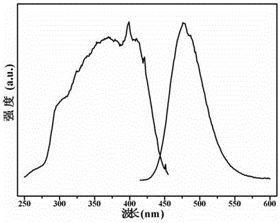 Silicate long-persistence luminescent material and preparation method thereof