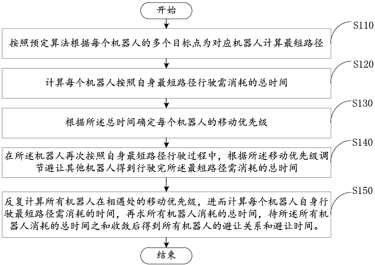 Multi-robot path scheduling method and device