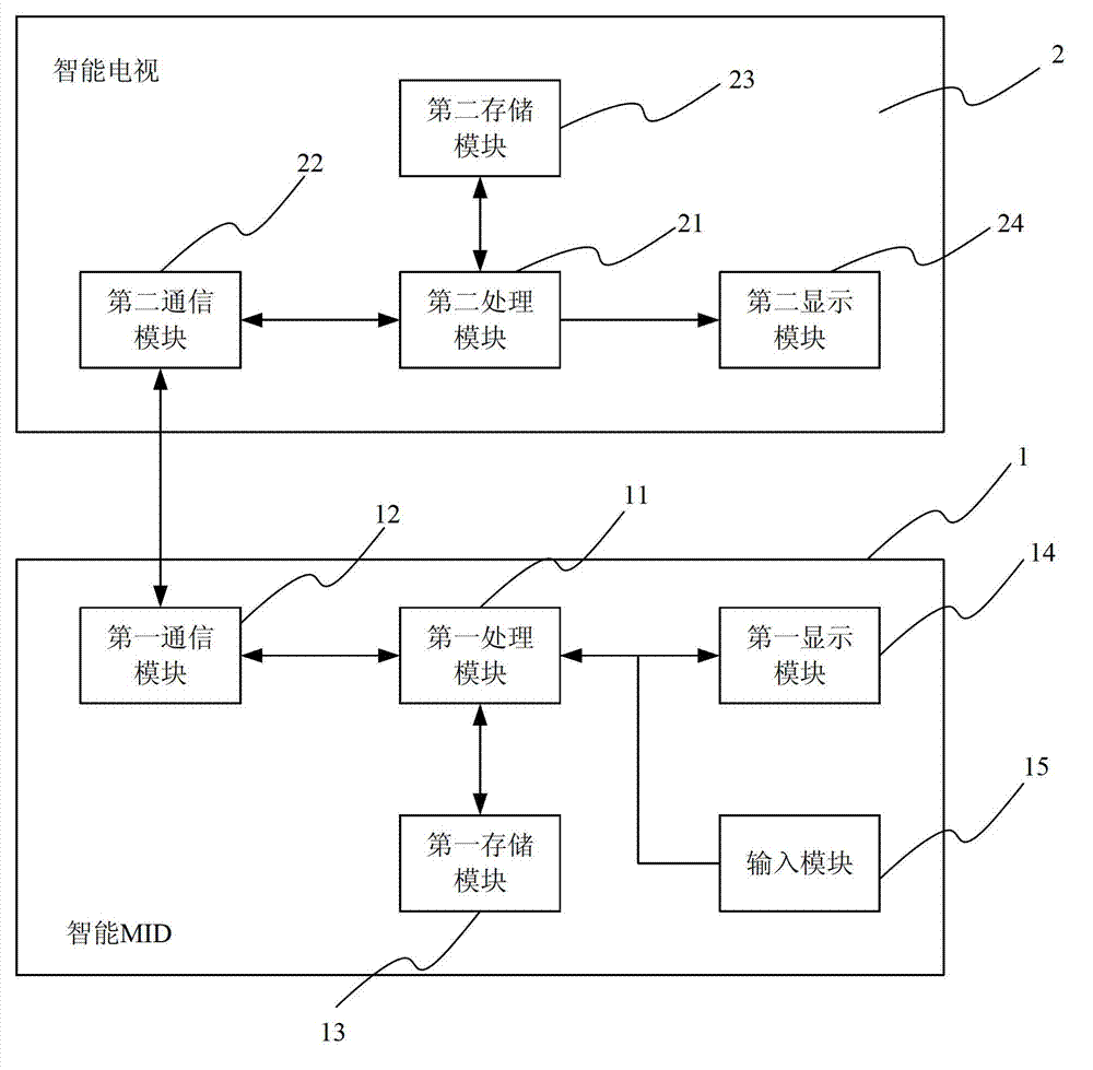 Intelligent mobile Internet device (MID), television, game server, multi-screen system and multi-screen method