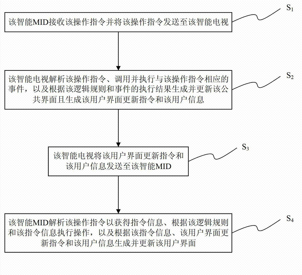 Intelligent mobile Internet device (MID), television, game server, multi-screen system and multi-screen method