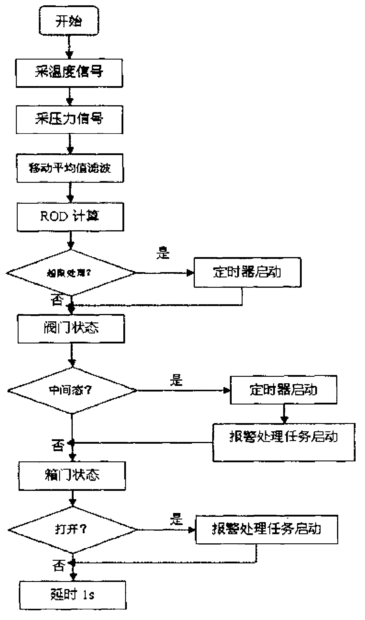 Low-temperature ball valve and control system thereof