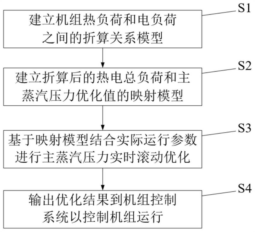 Unit sliding pressure control optimization method and system based on thermoelectric load condition