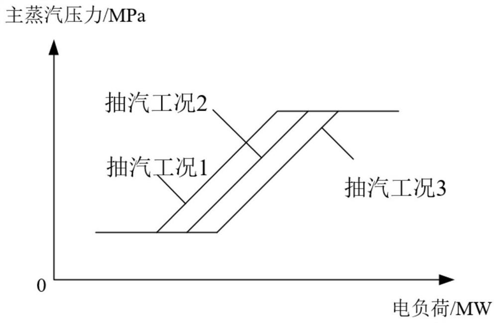 Unit sliding pressure control optimization method and system based on thermoelectric load condition