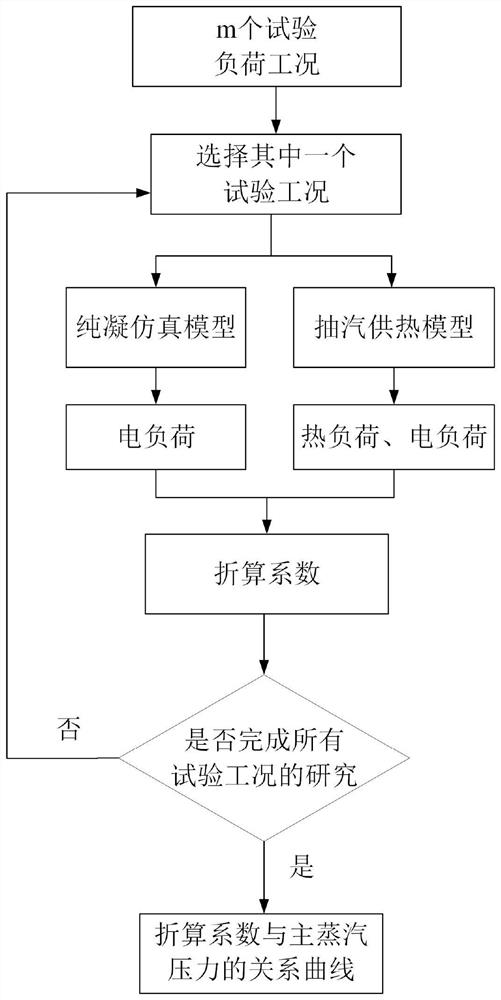 Unit sliding pressure control optimization method and system based on thermoelectric load condition