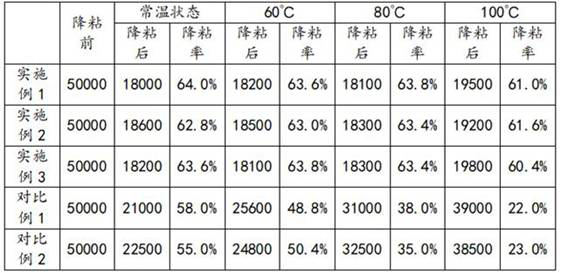 A kind of preparation method of composite heavy oil viscosity reducer