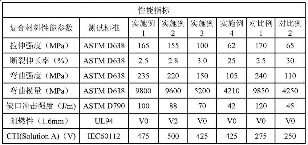 Non-antimony flame-retardant polyamide composite material and preparation method and application thereof