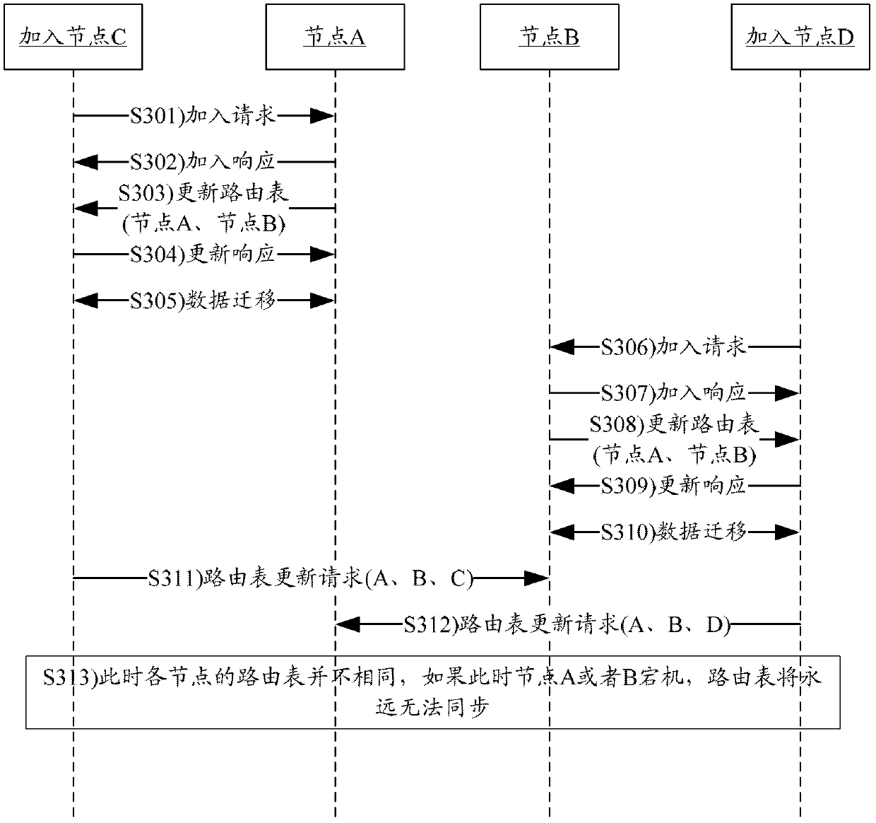 Routing table repair method in p2p overlay network and p2p overlay network nodes