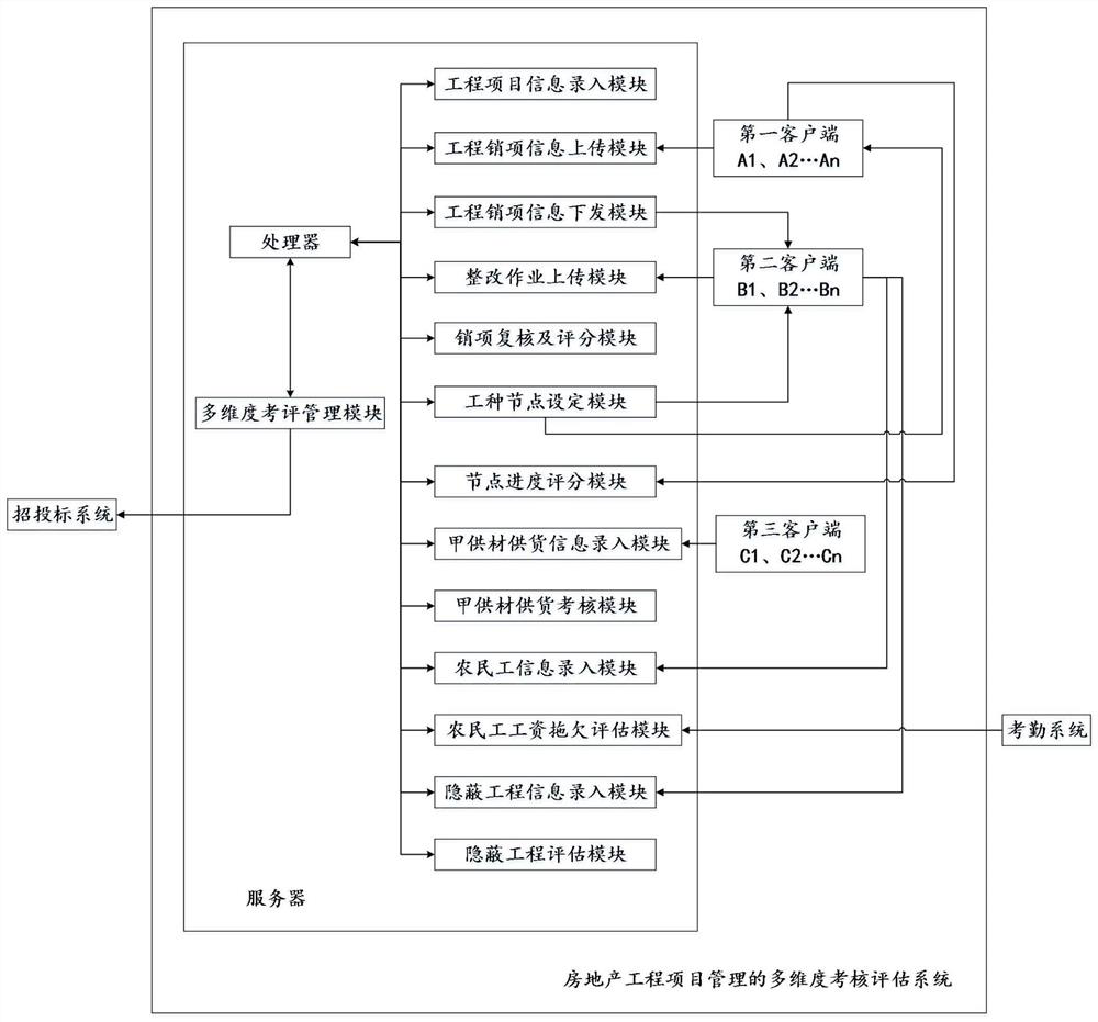 Multi-dimensional examination and evaluation system for real estate engineering project management