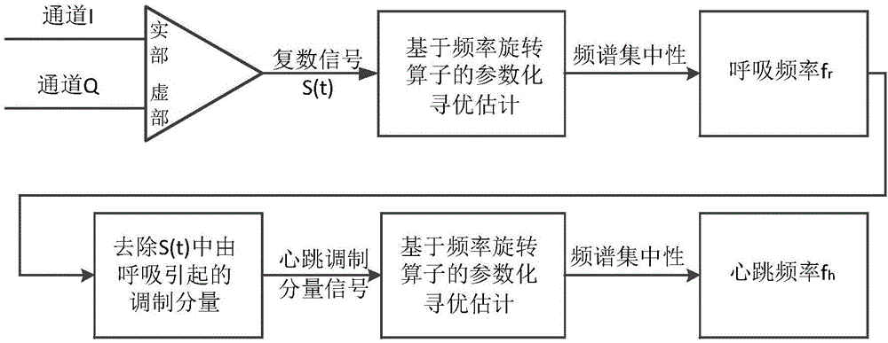 Non-contact life sign monitoring signal processing system