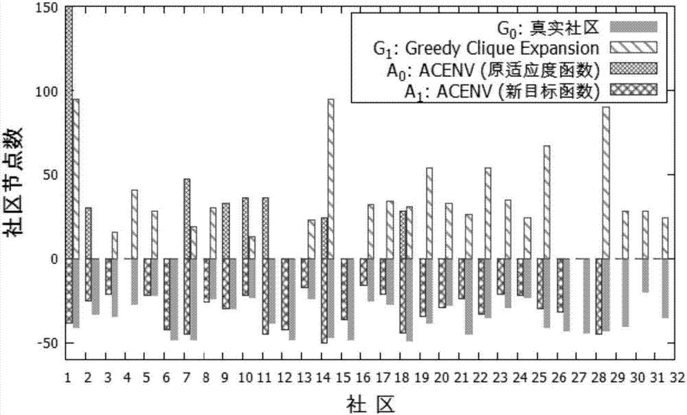 Node-activity-based asymmetrical cell group expansion overlapping cell discovering and predicting method in complex network