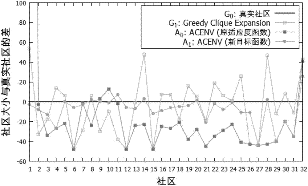 Node-activity-based asymmetrical cell group expansion overlapping cell discovering and predicting method in complex network