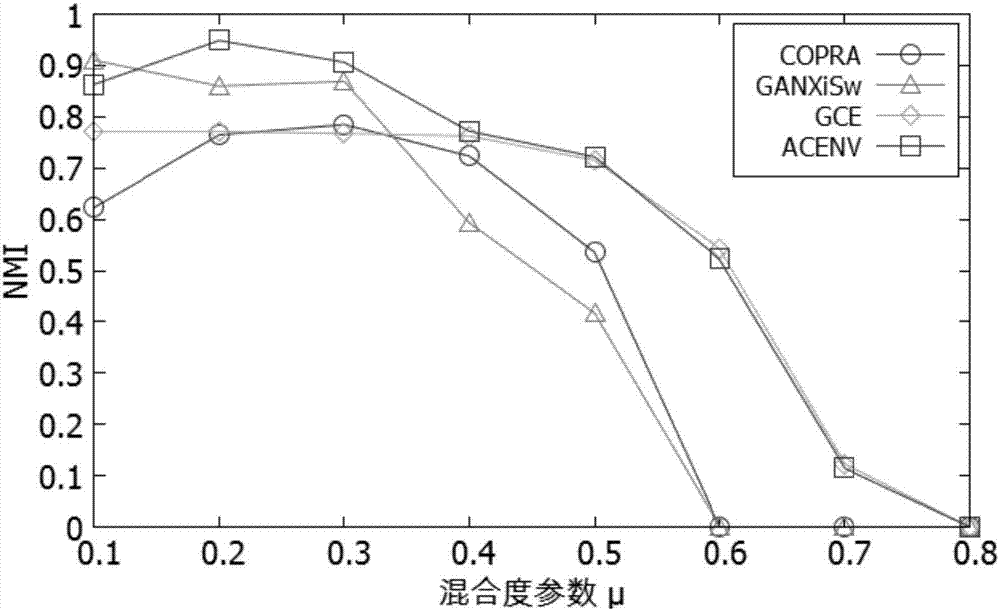 Node-activity-based asymmetrical cell group expansion overlapping cell discovering and predicting method in complex network