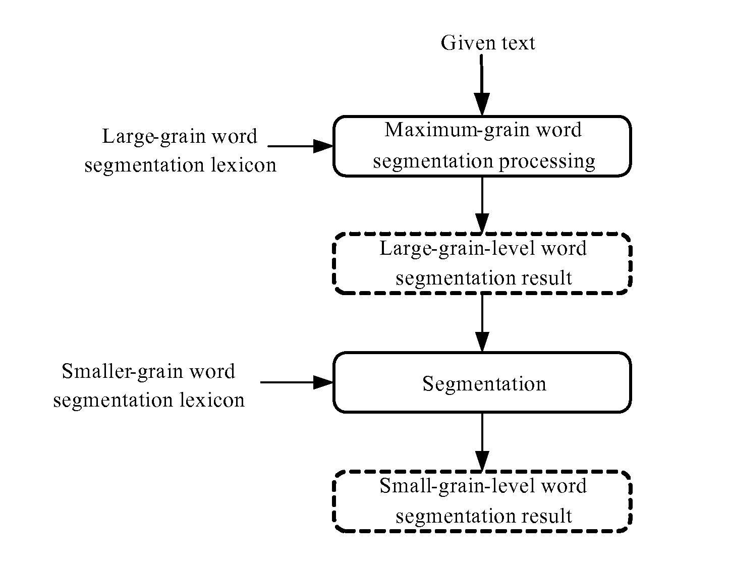 Text segmentation with multiple granularity levels