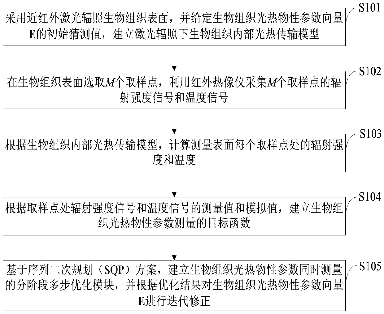 Method for simultaneously measuring photo-thermal physical property parameters of biological tissues