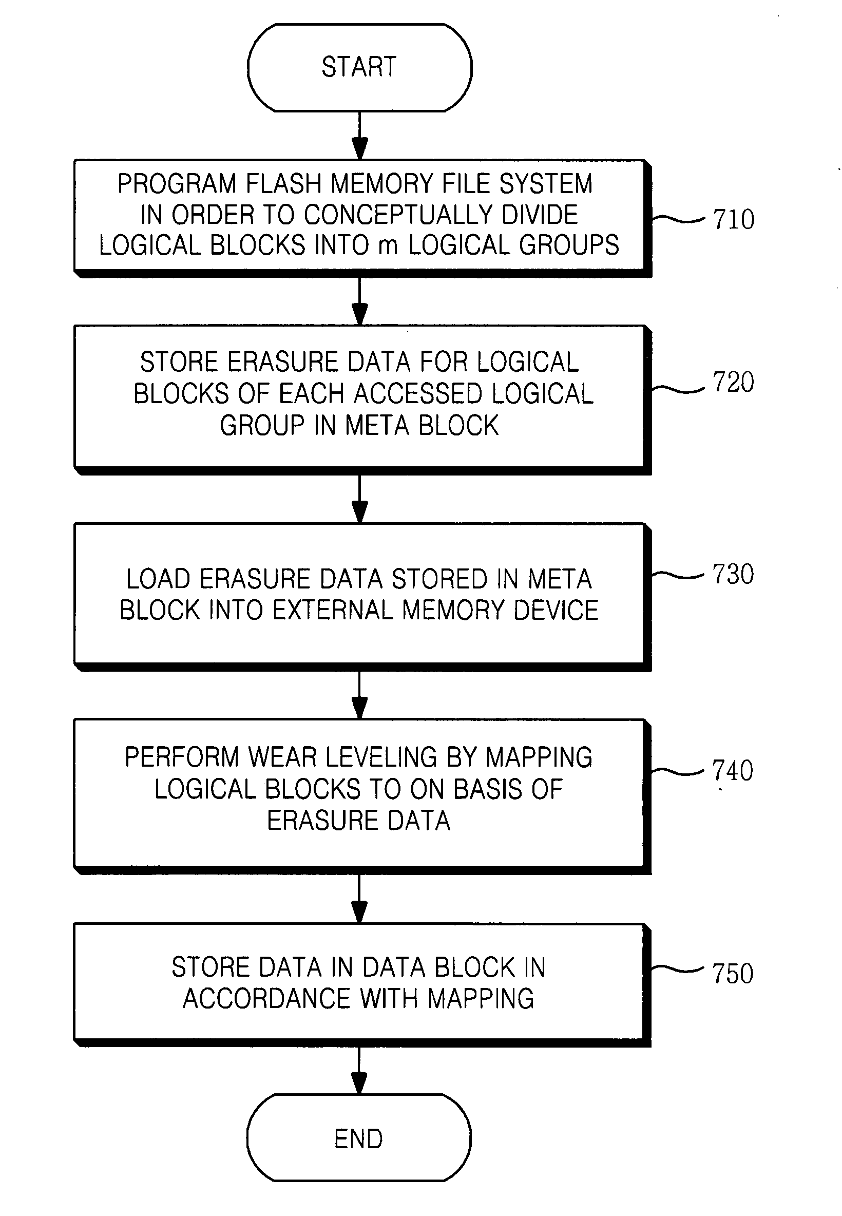 Method for initializing and operating flash memory file system and computer-readable medium storing related program