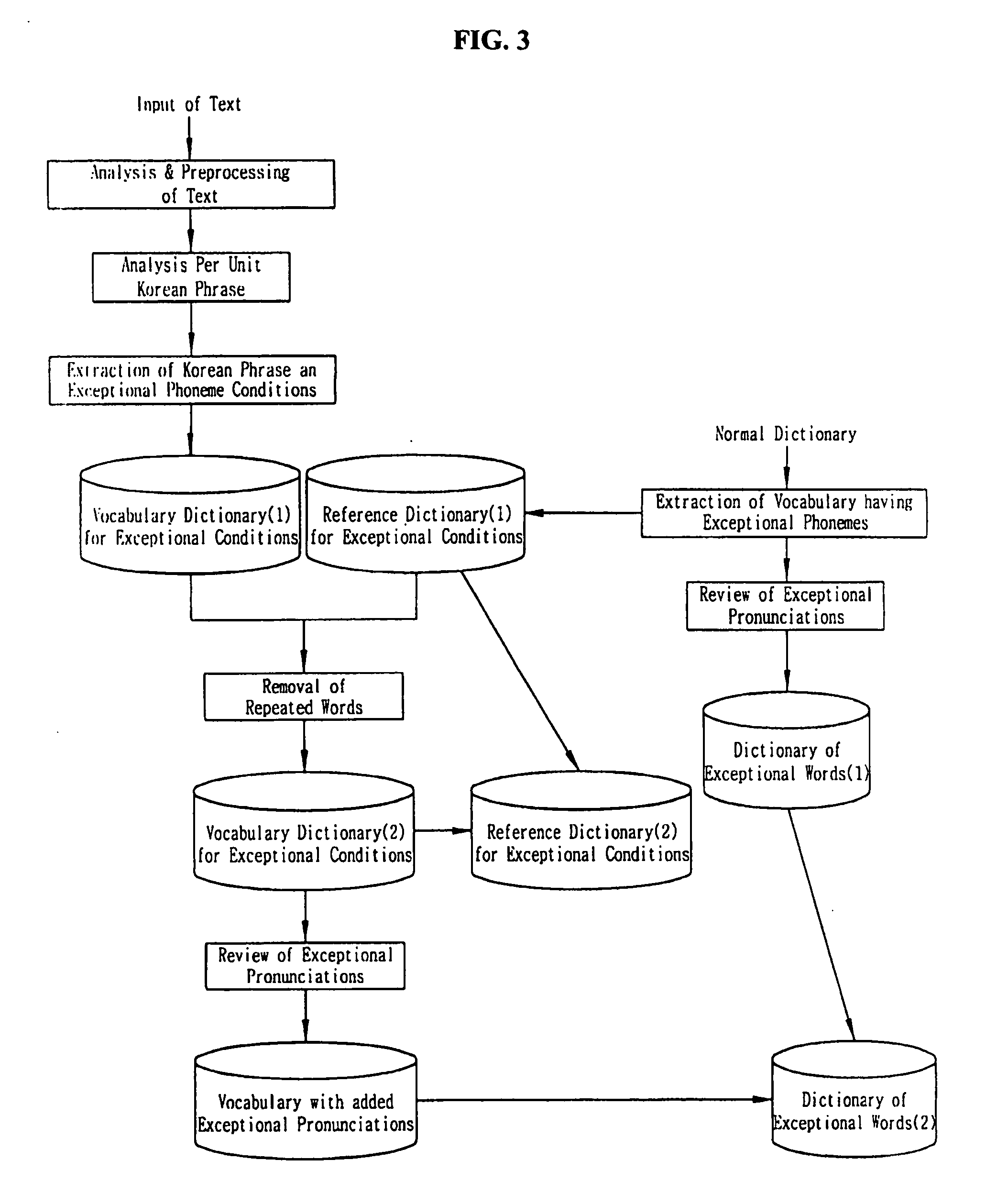 Method of generating an exceptional pronunciation dictionary for automatic korean pronunciation generator