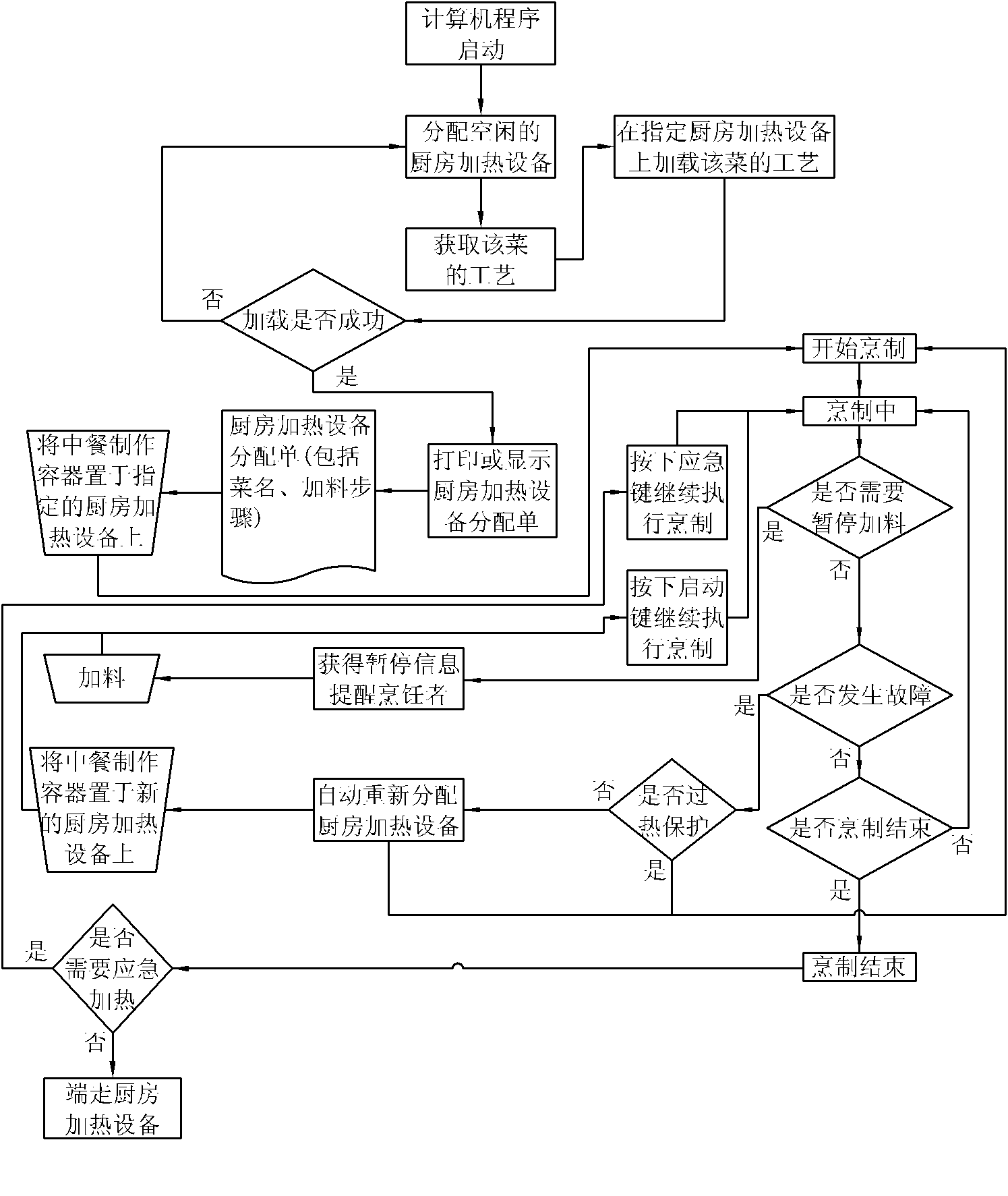 Chinese meal standardized cooking system