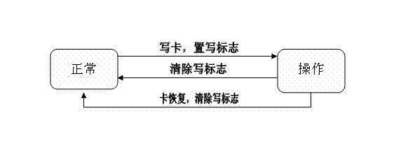 Safe card signing method for intelligent card database application system